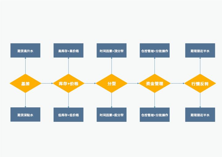 期货交易策略逻辑