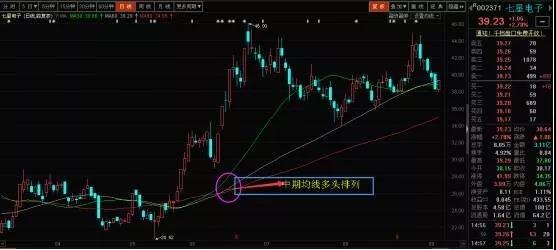 中期均线多头排列