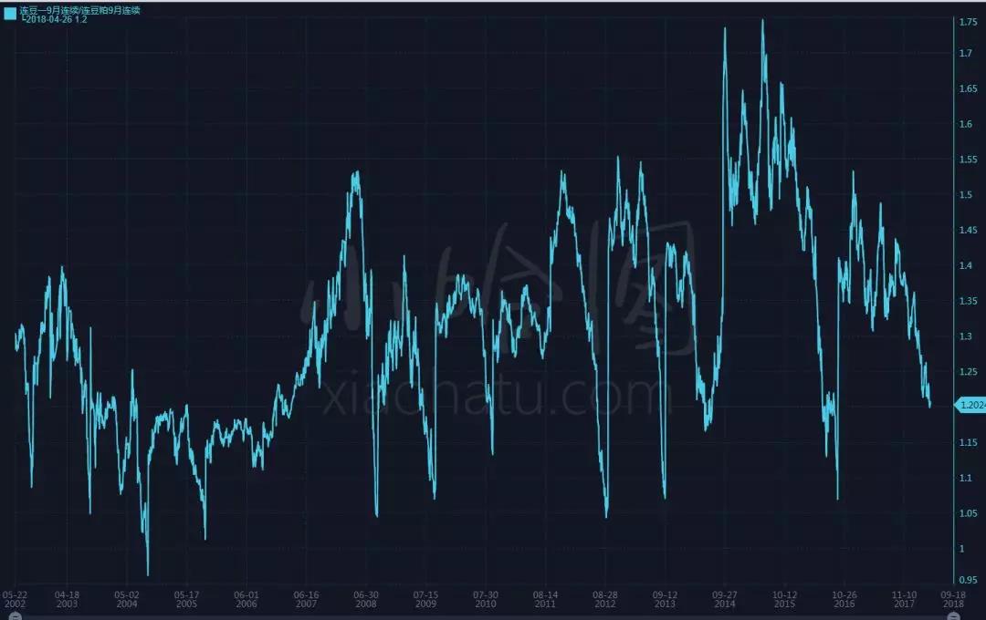 商品价格远期曲线