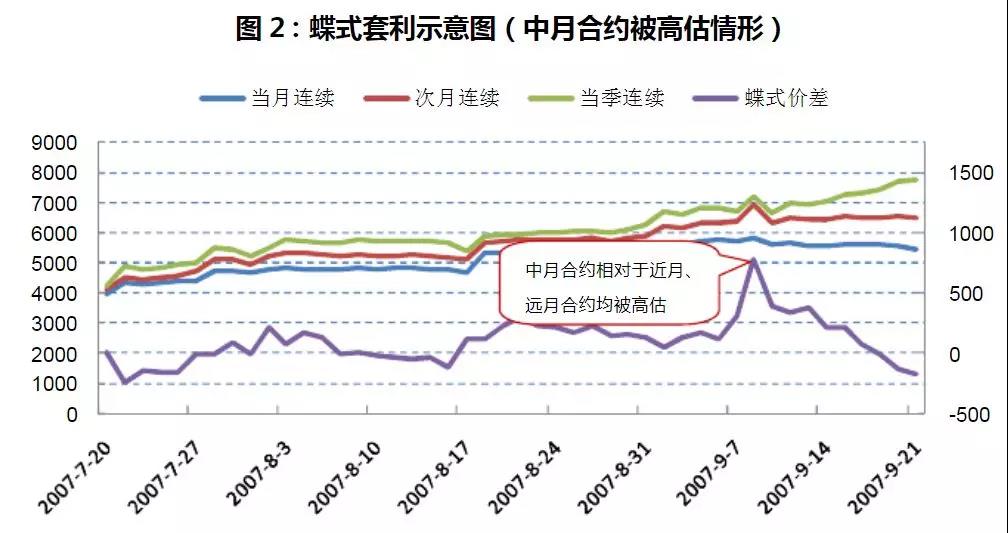 蝶式套利示意图