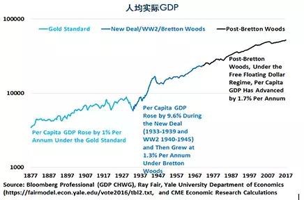 金本位期间实际人均收入增长也低于常规水平