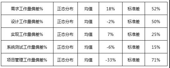历史项目工作量偏差数据