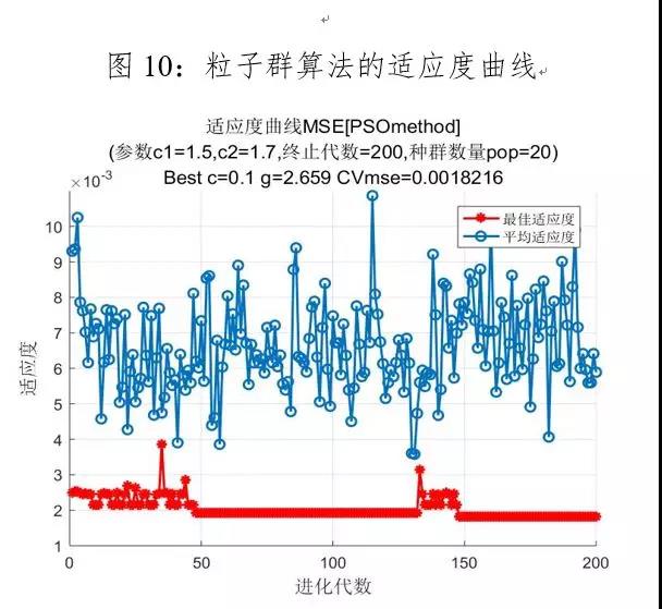 粒子群优化算法结果