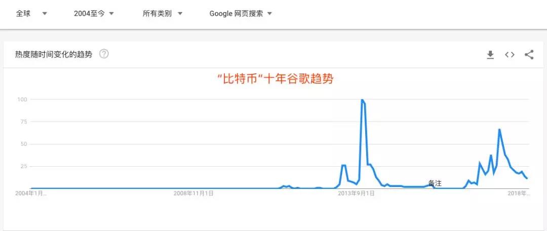 ”比特币“十年谷歌趋势