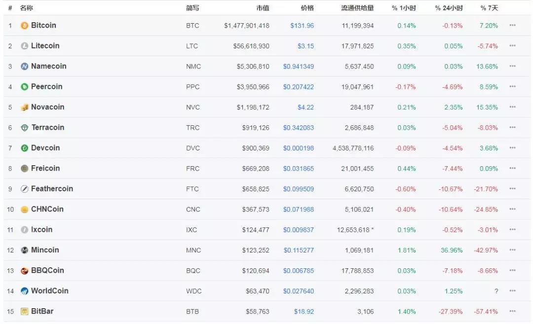15种加密货币